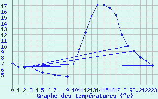 Courbe de tempratures pour Marseille - Saint-Loup (13)