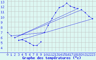 Courbe de tempratures pour Douzens (11)