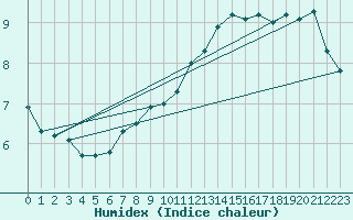 Courbe de l'humidex pour Ahaus