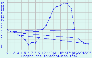 Courbe de tempratures pour Sarzeau (56)