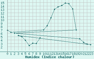 Courbe de l'humidex pour Sarzeau (56)