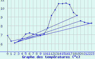 Courbe de tempratures pour Baye (51)