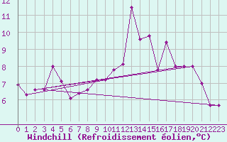 Courbe du refroidissement olien pour Trapani / Birgi