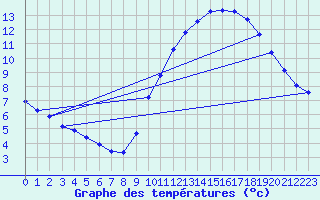 Courbe de tempratures pour Gurande (44)