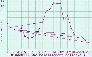 Courbe du refroidissement olien pour Herstmonceux (UK)