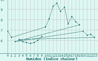 Courbe de l'humidex pour Amiens - Dury (80)