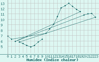 Courbe de l'humidex pour Viana Do Castelo-Chafe