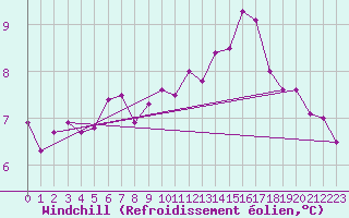 Courbe du refroidissement olien pour La Chapelle-Montreuil (86)
