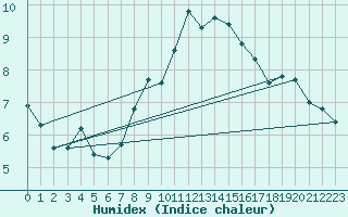 Courbe de l'humidex pour Evolene / Villa