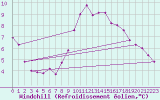 Courbe du refroidissement olien pour Greifswalder Oie