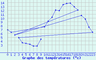Courbe de tempratures pour Ploeren (56)