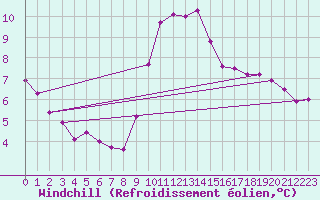 Courbe du refroidissement olien pour Cap Gris-Nez (62)