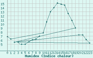 Courbe de l'humidex pour Logrono (Esp)