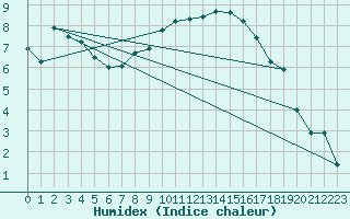 Courbe de l'humidex pour Bologna