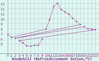 Courbe du refroidissement olien pour Ouessant (29)