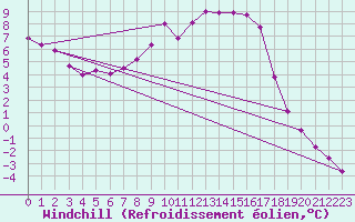 Courbe du refroidissement olien pour Feldberg-Schwarzwald (All)
