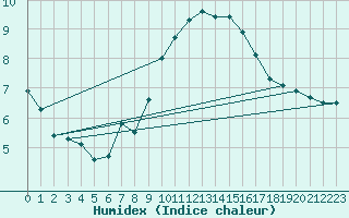 Courbe de l'humidex pour Saint-Auban (04)