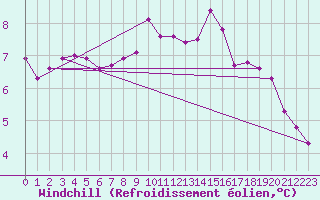 Courbe du refroidissement olien pour Ile du Levant (83)