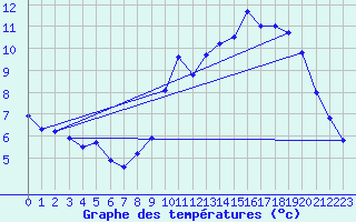 Courbe de tempratures pour Cran-Gevrier (74)