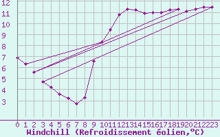 Courbe du refroidissement olien pour Puimisson (34)