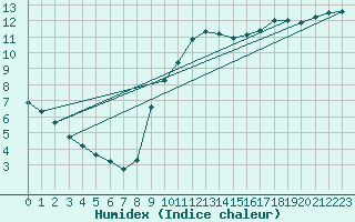 Courbe de l'humidex pour Puimisson (34)