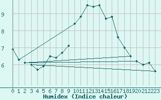 Courbe de l'humidex pour Bingley