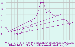 Courbe du refroidissement olien pour Croisette (62)