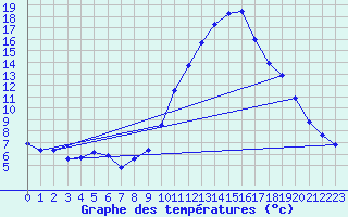 Courbe de tempratures pour Andjar