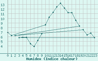 Courbe de l'humidex pour Pembrey Sands