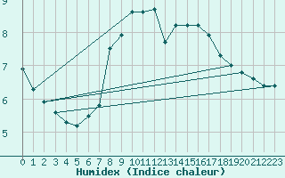 Courbe de l'humidex pour Bruxelles (Be)