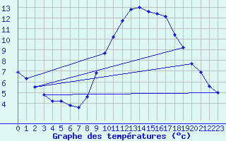 Courbe de tempratures pour Assesse (Be)