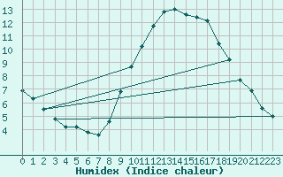 Courbe de l'humidex pour Assesse (Be)