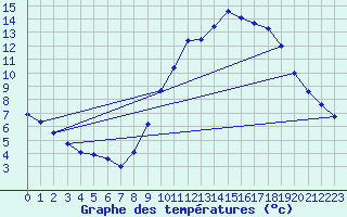 Courbe de tempratures pour Millau (12)