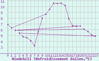 Courbe du refroidissement olien pour Gjilan (Kosovo)