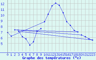 Courbe de tempratures pour Retz