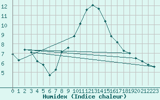 Courbe de l'humidex pour Retz