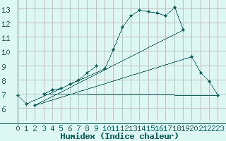 Courbe de l'humidex pour Faaroesund-Ar