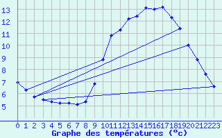 Courbe de tempratures pour Gurande (44)