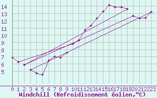 Courbe du refroidissement olien pour Beaucroissant (38)