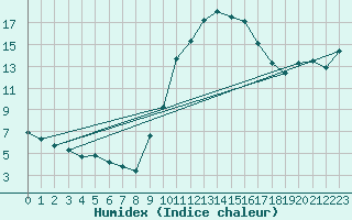 Courbe de l'humidex pour Xertigny-Moyenpal (88)