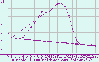 Courbe du refroidissement olien pour Manston (UK)