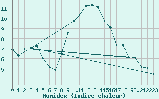 Courbe de l'humidex pour Luzern