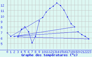 Courbe de tempratures pour Thoiras (30)