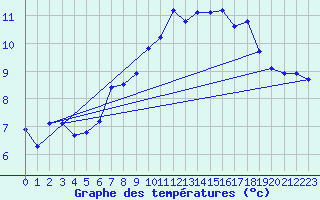 Courbe de tempratures pour Goulles - Bagnard (19)