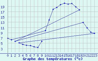 Courbe de tempratures pour Mazinghem (62)