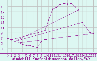 Courbe du refroidissement olien pour Mazinghem (62)