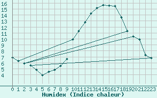 Courbe de l'humidex pour Grasque (13)