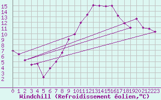 Courbe du refroidissement olien pour Essen