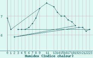 Courbe de l'humidex pour Lycksele