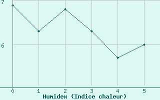 Courbe de l'humidex pour Takle